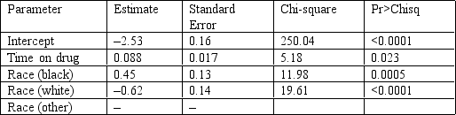 A pharmaceutical company was mandated by the FDA to conduct a long-term safety study to investigate the rate of seizures for patients who used drug AA. Patients with any exposure to the drug were observed for a 5-year period. A Poisson regression analysis was done to determine the relationship of race and time on drug (days) on seizure rates. Provide a summary of the results for the report to the FDA.