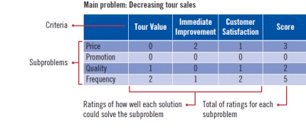 <strong> Referring to the figure above, the best solution for this company is ____.</strong> A) sending out more promotion materials B) improving the quality of the tours C) offering more frequent tours D) lowering the price of the tours