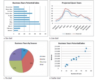 <strong> Referring to the bar chart in the figure above, a bar chart uses rectangular bars to display data values.The statement below that is true is: ____.</strong> A) A longer bar means a greater value B) A smaller bar means a greater value C) The size of the bar does not correspond to the value D) None of the above