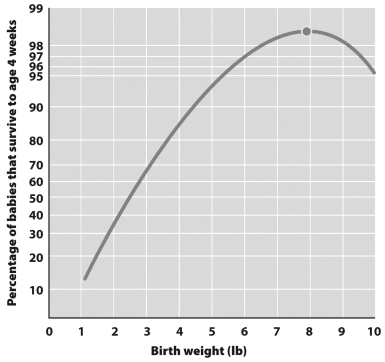 Examine the graph below. The shape of this graph indicates that birth weight in human babies is an example of _____________ selection.