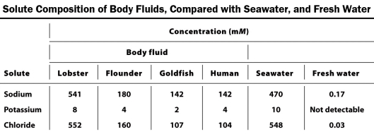 <strong>Examine the table below. Based on the data in this table, which organism is most likely to be an osmoconformer? Note that lobsters and flounders live in salt water and goldfish live in freshwater.</strong> A) lobster B) flounder C) goldfish D) humans