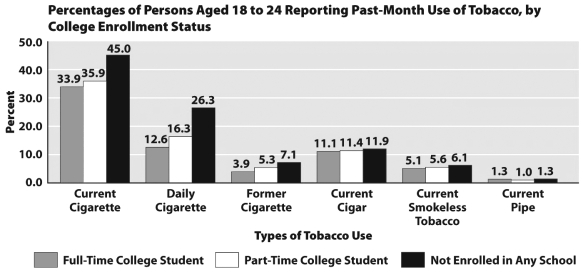 <strong>Examine the graph below. This graph shows that</strong> A) people over the age of 45 are more likely to smoke cigarettes than those between 18 and 24 years of age. B) nonstudents are more likely to use most forms of tobacco than college students. C) students enrolled in college part time are unlikely to smoke cigars. D) college students who use tobacco are more likely to get cancer.