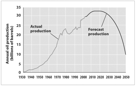 <strong>Examine the graph below. What best explains the reduction in the forecast for future world oil production shown in this graph?</strong> A) Oil-producing nations will attempt to drive oil prices upward by severely limiting total production. B) World demand is expected to decline as alternative energy sources like fuel cells become available. C) The oil in known reserves will be largely consumed by 2020 with no readily available new reserves to replace it. D) All of the above have contributed to the forecast.