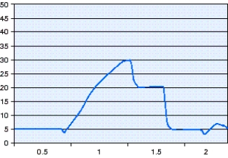 <strong>The transairway pressure (P<sub>TA</sub>)shown in this figure is which of the following? </strong> A) 5 cm H<sub>2</sub>O B) 10 cm H<sub>2</sub>O C) 20 cm H<sub>2</sub>O D) 30 cm H<sub>2</sub>O