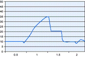 <strong>Use this figure to compute the static compliance for an intubated patient with an inspiratory flow rate set at 70 L/min. </strong> A) 0.2 cm H<sub>2</sub>O/(L/sec) B) 11.7 cm H<sub>2</sub>O/(L/sec) C) 16.7 cm H<sub>2</sub>O/(L/sec) D) 20 cm H<sub>2</sub>O/(L/sec)
