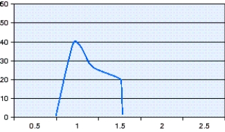 <strong>What is the flow-cycle setting for the following pressure supported breath? </strong> A) 20% B) 30% C) 40% D) 50%