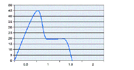 <strong>Identify the pressure-time scalar for a pressure supported breath.</strong> A) B) C) D)