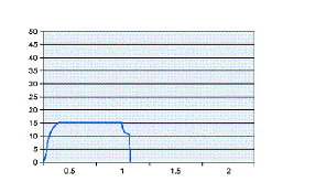 <strong>Identify the pressure-time scalar for a pressure supported breath.</strong> A) B) C) D)