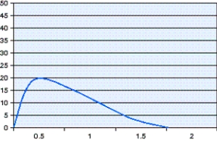 <strong>The pressure-time scalar shown in the figure could be caused by which of the following? </strong> A) Inspiratory hold B) Clogged expiratory filter C) Excessive secretions in the airway D) Negative end-expiratory pressure