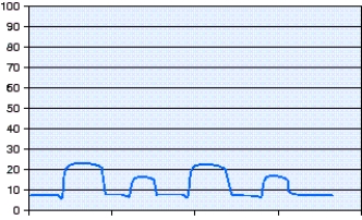 <strong>The pressure-time scalar shown in the figure represents which of the following? </strong> A) Airway Pressure Release Ventilation (APRV) B) Volume-Controlled Synchronized Intermittent Ventilation (VC-SIMV)with Positive-End-Expiratory Pressure (PEEP) C) Pressure-Controlled Synchronized Intermittent Mandatory Ventilation (PC-SIMV)with Positive-End-Expiratory Pressure (PEEP) D) Bilevel positive airway pressure