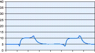 <strong>An intubated patient with Chronic Obstructive Pulmonary Disease (COPD)is breathing on pressure support ventilation (PSV)13 cm H<sub>2</sub>O with positive-end-expiratory pressure (PEEP)5 cm H<sub>2</sub>O and a flow cycle setting of 25%.The pressure-time scalar shown in the figure is evaluated by the respiratory therapist.What action should the respiratory therapist take at this time? </strong> A) The patient and ventilator are synchronized and no change should be made. B) The inspiratory flow rate should be increased to match the patient's needs. C) The flow cycle setting should be increased to allow more time for exhalation. D) The pressure support setting should be increased to match the peak pressure.