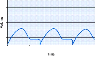 <strong>The respiratory therapist observes the volume-time curve shown in the figure.What action should the respiratory therapist take at this time? </strong> A) Add extrinsic positive-end-expiratory pressure (PEEP<sub>E</sub>). B) Look for a system leak. C) Switch to flow triggering. D) Detach the ventilator and manually resuscitate.