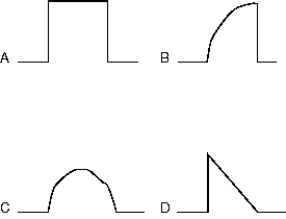 <strong>Identify the sinusoidal (or sine)waveform in the figure below. </strong> A) Figure A B) Figure B C) Figure C D) Figure D