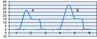 <strong>The respiratory therapist observes the pressure-time scalar seen below.Wave A was generated at 1300 hour and wave B at 1600 hour.The action that is most appropriate for this situation is which of the following? </strong> A) Add positive-end-expiratory pressure (PEEP). B) Change the endotracheal tube (ET). C) Change to pressure-controlled continuous mandatory ventilation (PC-CMV). D) Administer a bronchodilator.
