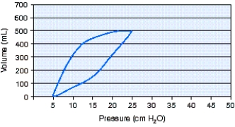 <strong>Calculate the static compliance using the information from the pressure-volume loop below. </strong> A) 15 mL/cm H<sub>2</sub>O B) 20 mL/cm H<sub>2</sub>O C) 25 mL/cm H<sub>2</sub>O D) 30 mL/cm H<sub>2</sub>O