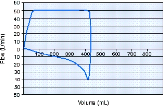 <strong>A patient is receiving ventilation with volume-controlled continuous mandatory ventilation (VC-CMV).During a patient-ventilator system check the respiratory therapist sees the flow-volume loop below.The most appropriate action is to do which of the following? </strong> A) Add positive-end-expiratory pressure (PEEP). B) Switch to pressure-controlled continuous mandatory ventilation (PC-CMV). C) Administer a bronchodilator. D) Check the endotracheal (ET)tube cuff pressure.