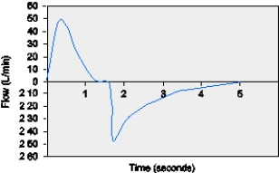 <strong>A male patient (74-kg IBW)is being ventilated with PC-CMV,f = 12/min,PIP = 20 cm H<sub>2</sub>O,T<sub>I</sub> = 1.5 seconds;the resulting flow-time scalar is shown below.The patient's measured V<sub>T</sub> is 435 mL.ABG results on these settings are: pH 7.32,PaCO<sub>2</sub> 54 mm Hg,HCO<sub>3</sub><sup>-</sup> 25 mEq/L.The most appropriate action to take is which of the following? </strong> A) Increase f to 16 /min B) Increase T<sub>I</sub> to 2.5 sec C) Increase PIP to 27 cm H<sub>2</sub>O D) Decrease flow rate to 40 L/min