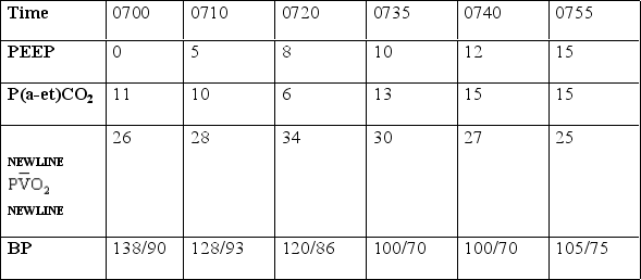 <strong>What is the optimal PEEP level given the following information? </strong> A) 8 cm H<sub>2</sub>O B) 10 cm H<sub>2</sub>O C) 12 cm H<sub>2</sub>O D) 15 cm H<sub>2</sub>O