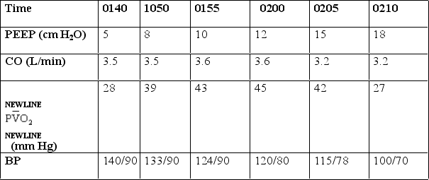 <strong>The most appropriate PEEP level (optimum PEEP)for the patient whose information is in the table below is which of the following? </strong> A) 10 cm H<sub>2</sub>O B) 12 cm H<sub>2</sub>O C) 15 cm H<sub>2</sub>O D) 18 cm H<sub>2</sub>O