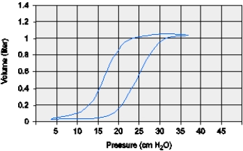 <strong>A patient with ARDS has the slow pressure-volume loop shown below.Based on this loop,at what level should PEEP be set? </strong> A) 10 cm H<sub>2</sub>O B) 12 cm H<sub>2</sub>O C) 18 cm H<sub>2</sub>O D) 22 cm H<sub>2</sub>O