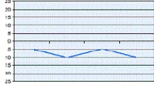 <strong>The graph that shows intrapleural pressure changes during normal spontaneous breathing is depicted by which of the following?</strong> A) B) C) D)
