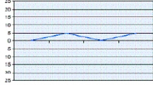 <strong>The graph that shows intrapleural pressure changes during normal spontaneous breathing is depicted by which of the following?</strong> A) B) C) D)