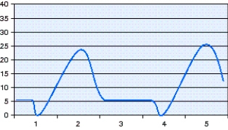 <strong>A patient is receiving volume-controlled ventilation.The respiratory therapist notes the pressure-time scalar on the ventilator screen,shown in the figure.The most appropriate action to take includes which of the following?  </strong> A) Increase the rate setting. B) Increase the baseline setting. C) Decrease the volume setting. D) Increase the sensitivity setting. <div style=padding-top: 35px> 