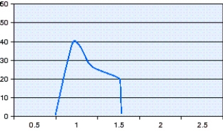 <strong>What is the flow-cycle setting for the following pressure supported breath?  </strong> A) 20% B) 30% C) 40% D) 50% <div style=padding-top: 35px> 