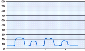 <strong>The pressure-time scalar shown in the figure represents which of the following? </strong> A) Airway pressure release ventilation (APRV) B) Volume-controlled intermittent ventilation (VC-IMV) with positive end-expiratory pressure (PEEP) C) Pressure-controlled intermittent mandatory ventilation (PC-IMV) with positive end-expiratory pressure (PEEP) D) Bilevel positive airway pressure