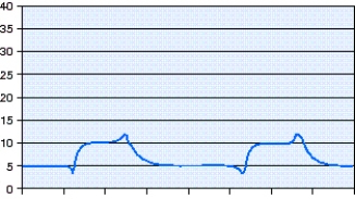 <strong>An intubated patient with chronic obstructive pulmonary disease (COPD)is breathing on pressure support ventilation (PSV)13 cm H₂O with positive end-expiratory pressure (PEEP)5 cm H₂O and a flow cycle setting of 25%.The pressure-time scalar shown in the figure is evaluated by the respiratory therapist.What action should the respiratory therapist take at this time? </strong> A) The patient and ventilator are synchronized and no change should be made. B) The inspiratory flow rate should be increased to match the patient's needs. C) The flow cycle setting should be increased to allow more time for exhalation. D) The pressure support setting should be increased to match the peak pressure.