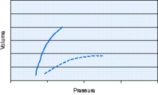 <strong>The static pressure-volume curve shown in the figure indicates the presence of which of the following? </strong> A) Atelectasis B) Pneumonia C) Pneumothorax D) Bronchospasm