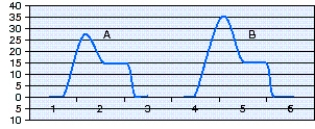 <strong>The respiratory therapist observes the pressure-time scalar seen below.Wave A was generated at 1300 hour and wave B at 1600 hour.The action that is most appropriate for this situation is which of the following? </strong> A) Add positive end-expiratory pressure (PEEP). B) Change the endotracheal tube (ET). C) Change to pressure-controlled continuous mandatory ventilation (PC-CMV). D) Administer a bronchodilator.