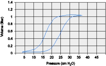 <strong>A patient with ARDS has the slow pressure-volume loop shown below.Based on this loop,at what level should PEEP be set? </strong> A) 10 cm H₂O B) 12 cm H₂O C) 18 cm H₂O D) 22 cm H₂O