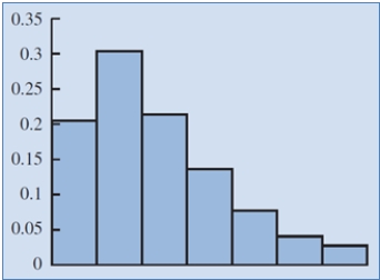 <strong>Identify the shape of the distribution in the below figure.  </strong> A) Moderately skewed left B) Symmetric C) Highly skewed right D) Moderately skewed right <div style=padding-top: 35px> 