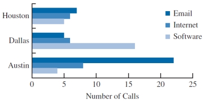 <strong>Consider the clustered bar chart of the dashboard developed to monitor the performance of a call center: This chart allows the IT manager to</strong> A) identify a particular type of problem by the call volume. B) identify a particular type of problem by location. C) identify different types of problems (Email, Internet, or Software) in the call center. D) identify the frequency of each problem in the call center.
