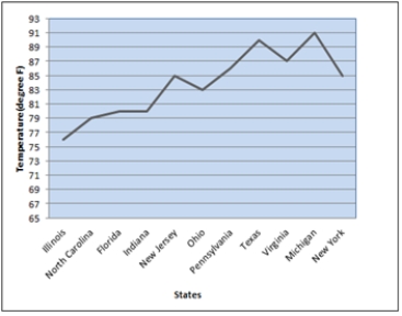 Consider the below table and the line chart on the temperatures in 11 different states of the United States: a. What are the problems with the layout and display of this line chart? b. Create a new line chart for the given data. Format the chart to make it easy to read and interpret.