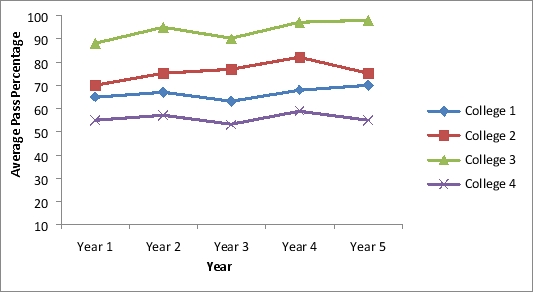 a.     b. College 3 has the highest average pass percentage between years 1 through 5 followed by College 2, College 1, and College 4. This performance has been consistent throughout the 5 years. c.    We observe that, College 3 is leading in each year consistently.