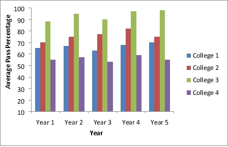 a.     b. College 3 has the highest average pass percentage between years 1 through 5 followed by College 2, College 1, and College 4. This performance has been consistent throughout the 5 years. c.    We observe that, College 3 is leading in each year consistently.