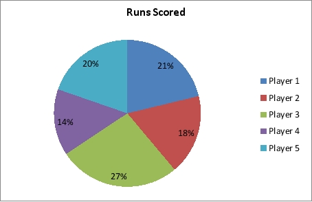 The total number of runs scored by the players in the previous problem is 198. The following pie chart shows the percentage of runs scored by each player: a. What are the problems with using a pie chart to display these data? b. What type of chart would be preferred for displaying the data in this pie chart? c. Use a different type of chart to display the percentage of runs scored by each player that conveys the data better than the pie chart. Format the chart and add data labels to improve the chart's readability.