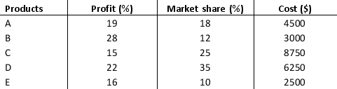 A consumer electronics company, after three months of the launch of 5 new products in the market, arrived at the following results: a. Create a bubble chart where the market share is along the horizontal axis, the profit is on the vertical axis, and the size of the bubbles represents the cost. Format this chart for best presentation by adding axes labels and labelling each bubble with the product name. b. The manager of the company is interested in producing the product that increases the profit for a given level of market share and cost. From the bubble chart in part a, identify the product which needs to be produced in larger quantity. c. From the bubble chart in part a, now identify the product which needs to be produced in larger quantity taking into account both its market share and cost and that can increase the profit.