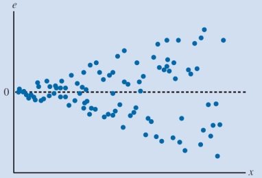<strong>Which of the following inferences can be drawn from the scatter chart given below? </strong> A) The residuals have a varying variance. B) The model captures the relationship between the variables accurately. C) The regression model follows the F probability distribution. D) The residual distribution is consistently scattered about zero.