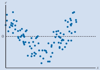 <strong>The following scatter chart would help conclude that: </strong> A) the residuals have a constant variance. B) the model fails to capture the relationship between the variables accurately. C) the model underpredicts the value of the dependent variable for intermediate values of the independent variable. D) the residual is normally distributeD)