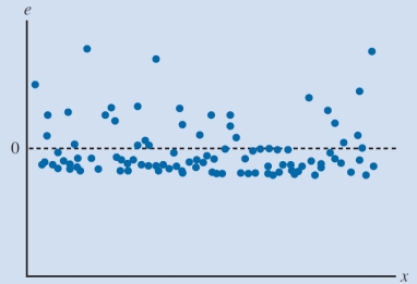 <strong>Which of the following inferences can be drawn from the scatter chart given below? </strong> A) The residuals have a constant variance. B) The model captures the relationship between the variables accurately. C) The model underpredicts the value of the dependent variable for intermediate values of the independent variable. D) The residual distribution is not normally distributeD)