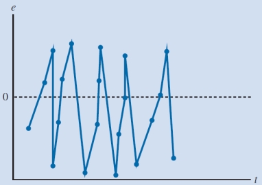 <strong>The following scatter chart would help conclude that: </strong> A) the model is time-invariant. B) the model captures the relationship between the variables accurately. C) the residuals are interdependent. D) the residuals are normally distributeD)