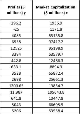 <strong>The data on profit and market capitalization for a sample of 15 different firms in U.S are as below. a. Develop a scatter chart for the above data. What does this chart indicate about the relationship between market capitalization and profit? b. Use the data to develop an estimated regression equation that could be used to estimate a firm's profit based on its market capitalization. What is the estimated regression model? c. What is the predicted profit for the market capitalization of 70721.3 ($ million)? </strong> A) Develop a scatter chart for the above datA) What does this chart indicate about the relationship between market capitalization and profit? B) Use the data to develop an estimated regression equation that could be used to estimate a firm's profit based on its market capitalization. What is the estimated regression model? C) What is the predicted profit for the market capitalization of 70721.3 ($ million)?