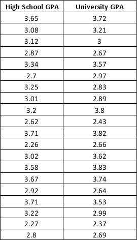 A research team in at the Gonzaga University is interested in predicting a student's overall university GPA if his/her high school GPA is known. Assume that a random sample of 20 students is selected and the data is given below. a. Develop a scatter chart for these data with High School GPA as the independent variable. What does the scatter chart indicate about the relationship between high school GPAs and overall university GPA? b. Develop an estimated regression equation showing how high school GPA is related to overall university GPA. What is the estimated regression model? c. What is the predicted overall university GPA of Sophia, a student who has been admitted to Gonzaga University, with 3.40 high school GPA?
