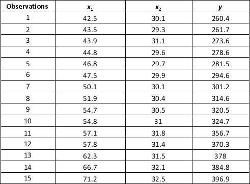 A researcher wanted to study effect of two factors, x₁ and x₂, on yield (y). The observations are given below. a. Develop an estimated linear regression equation with the factor x₁ as the independent variable. Test for a significant relationship between factor x₁ and yield at the 0.05 level of significance. b. How much of the variation in the sample values of yield does the model in part (a) explain?
