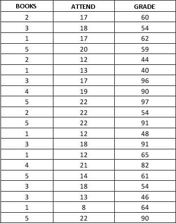 A student is interested in studying the impact of number of books referred by students on a statistics course and the number of lectures they attended on the final grade on the course. A sample of 25 students is selected and the data is given below. a. Develop an estimated regression equation using number of books referred and the number of lectures attended to predict the final grade on the course. b. Joseph referred 4 books and attended 19 lectures. What is his predicted final score on the course?
