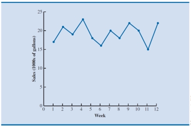 <strong>Which of the following data patterns best describes the scenario shown in the below plot? </strong> A) Time series with a linear trend pattern B) Time series with a nonlinear trend pattern C) Time series with no pattern D) Time series with a horizontal pattern