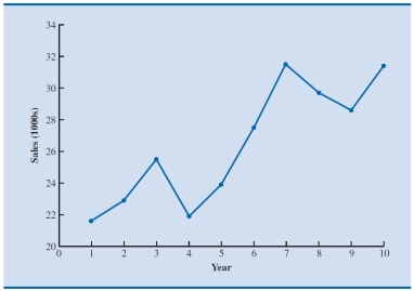 <strong>Which of the following data patterns best describes the scenario shown in the given time series plot? </strong> A) Linear trend pattern B) Nonlinear trend pattern C) Seasonal pattern D) Cyclical pattern